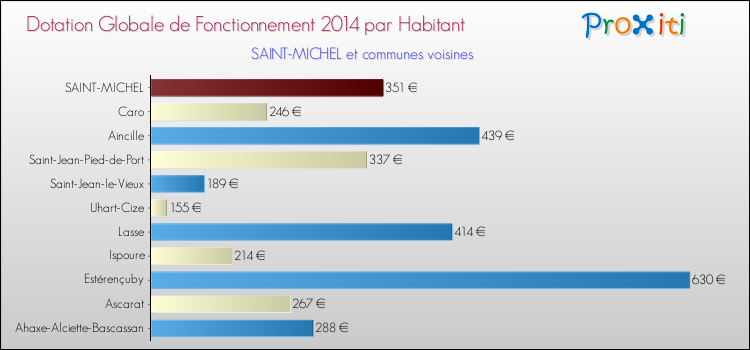 Montant des dotations globales de fonctionnement DGF par Habitant pour SAINT-MICHEL et les communes proches en 2014. Comparaison des des dotations globales de fonctionnement DGF par habitant pour SAINT-MICHEL et les communes voisines en 2014.