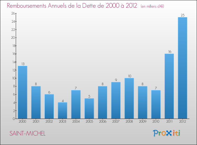 Evolution de l'annuité de la dette pour la commune de SAINT-MICHEL de 2000 à 2012 Annuités de la dette pour SAINT-MICHEL de 2000 à 2012