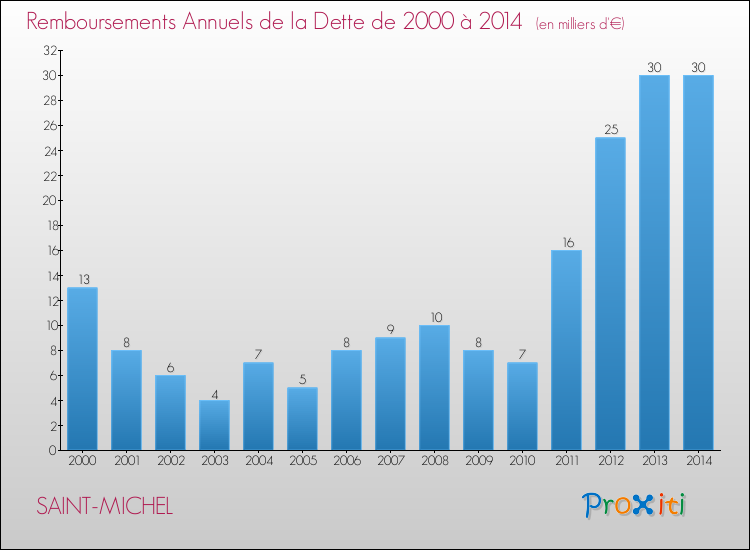 Evolution de l'annuité de la dette pour la commune de SAINT-MICHEL de 2000 à 2014 Annuités de la dette pour SAINT-MICHEL de 2000 à 2014
