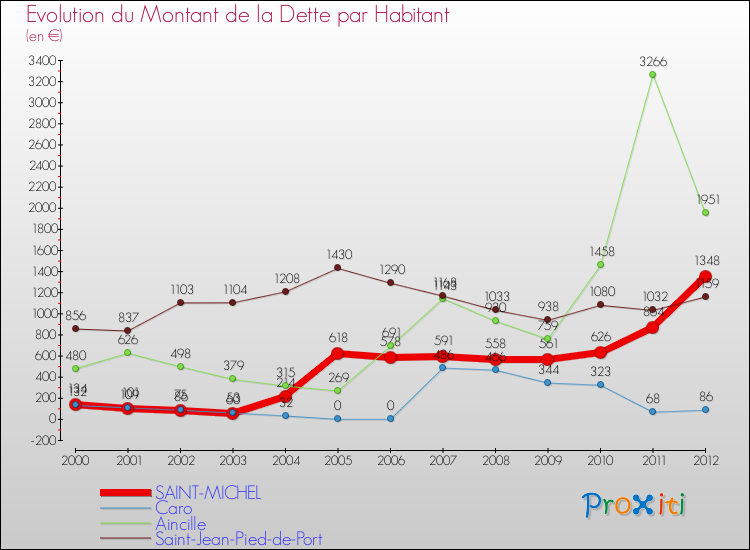 Evolution de la dette par habitant pour la commune de SAINT-MICHEL et les communes proches de 2000 à 2012 Comparaison de la dette par habitant pour SAINT-MICHEL et les communes voisines de 2000 à 2012