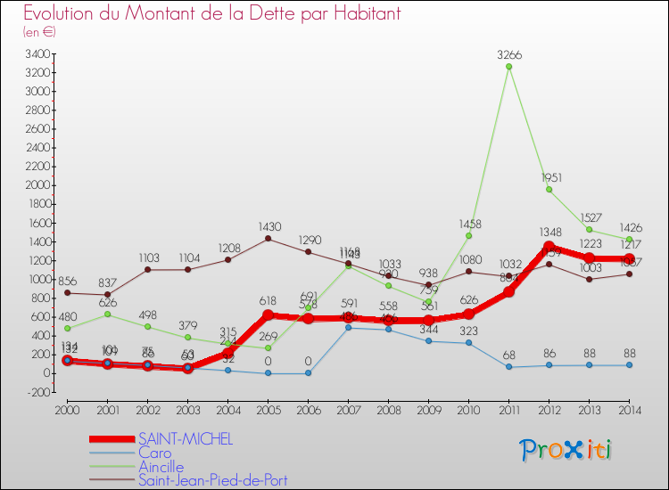 Evolution de la dette par habitant pour la commune de SAINT-MICHEL et les communes proches de 2000 à 2014 Comparaison de la dette par habitant pour SAINT-MICHEL et les communes voisines de 2000 à 2014
