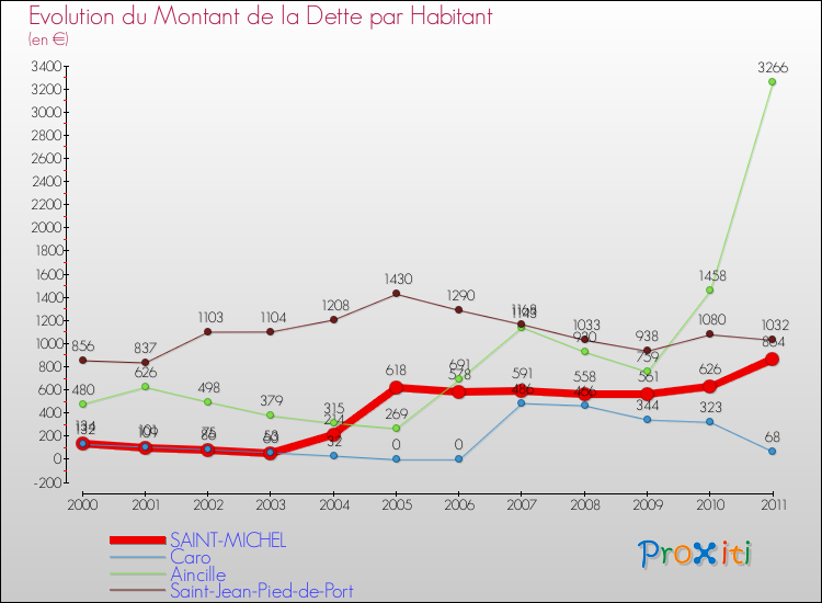 Evolution de la dette par habitant pour la commune de SAINT-MICHEL et les communes proches Comparaison de la dette par habitant pour SAINT-MICHEL et les communes voisines
