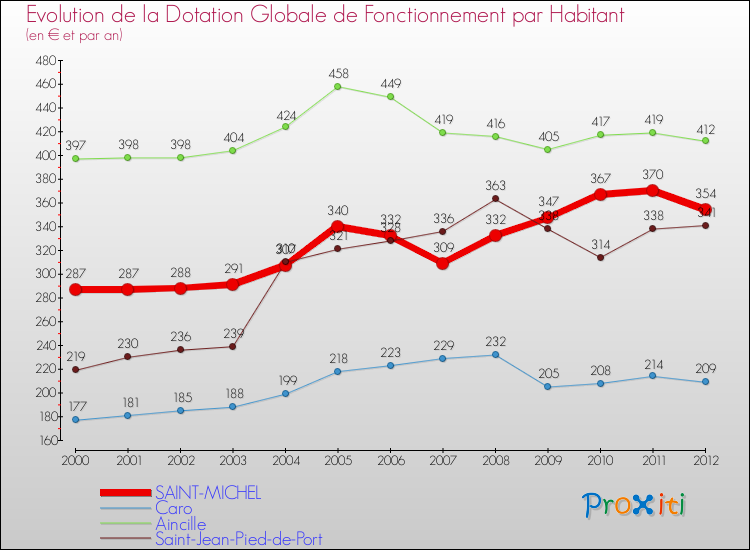Evolution et montant de la dotation globale de fonctionnement par Habitant pour SAINT-MICHEL et les communes proches Comparaison des dotations globales de fonctionnement par habitant pour SAINT-MICHEL et les communes voisines