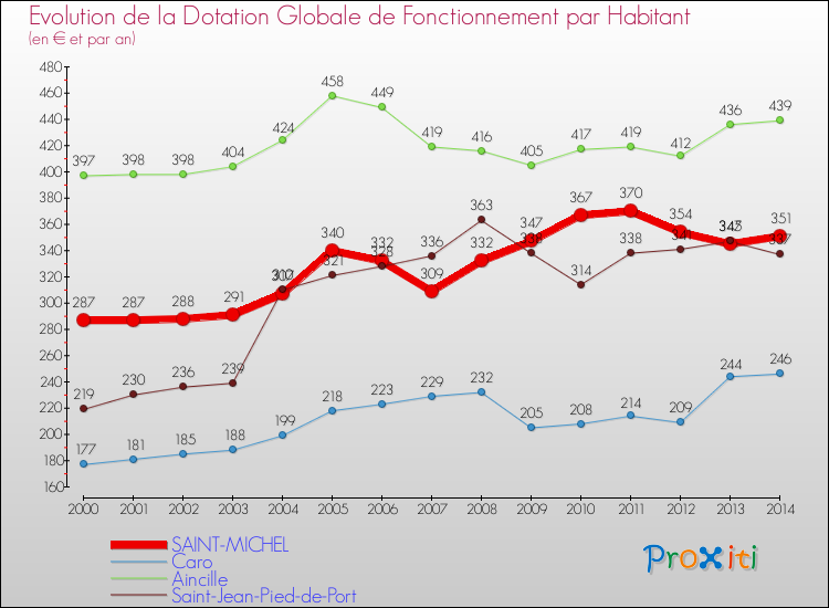 Evolution et montant de la dotation globale de fonctionnement par Habitant pour SAINT-MICHEL et les communes proches de 2000 à 2014. Comparaison des dotations globales de fonctionnement par habitant pour SAINT-MICHEL et les communes voisines de 2000 à 2014.