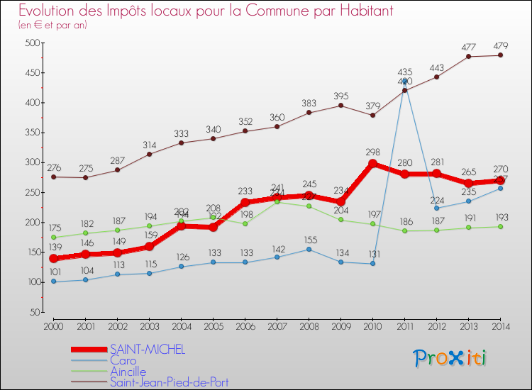 Evolution et montant des impôts locaux par Habitant pour SAINT-MICHEL et les communes proches de 2000 à 2014 Comparaison des impôts locaux par habitant pour SAINT-MICHEL et les communes voisines de 2000 à 2014