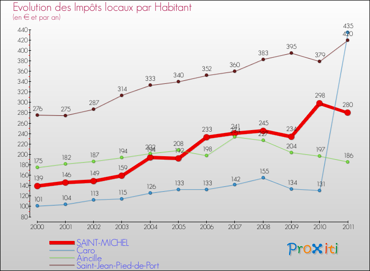 Evolution et montant des impôts locaux par Habitant pour SAINT-MICHEL et les communes proches Comparaison des impôts locaux par habitant pour SAINT-MICHEL et les communes voisines