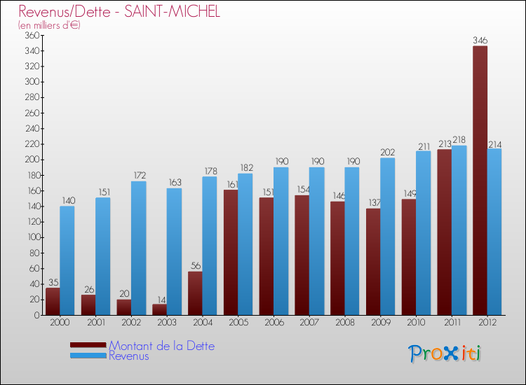 Evolution comparée de la dette et des revenus pour la commune de SAINT-MICHEL de 2000 à 2012 Comparaison de la dette et des revenus pour SAINT-MICHEL de 2000 à 2012