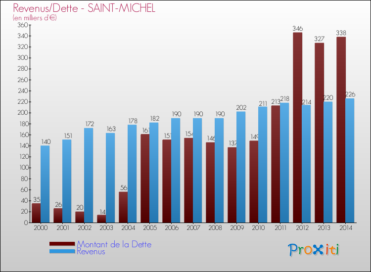 Evolution comparée de la dette et des revenus pour la commune de SAINT-MICHEL de 2000 à 2014 Comparaison de la dette et des revenus pour SAINT-MICHEL de 2000 à 2014