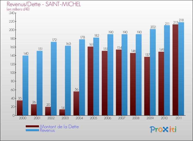Evolution comparée de la dette et des revenus pour la commune de SAINT-MICHEL de 2000 à 2011 Comparaison de la dette et des revenus pour SAINT-MICHEL de 2000 à 2011