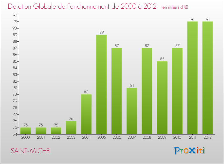 Evolution du montant de la Dotation Globale de Fonctionnement pour la commune de SAINT-MICHEL de 2000 à 2012 Evolution du montant de la Dotation Globale de Fonctionnement pour SAINT-MICHEL de 2000 à 2012