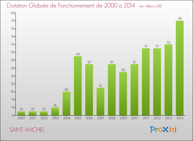 Evolution du montant de la Dotation Globale de Fonctionnement pour la commune de SAINT-MICHEL de 2000 à 2014 Evolution du montant de la Dotation Globale de Fonctionnement pour SAINT-MICHEL de 2000 à 2014