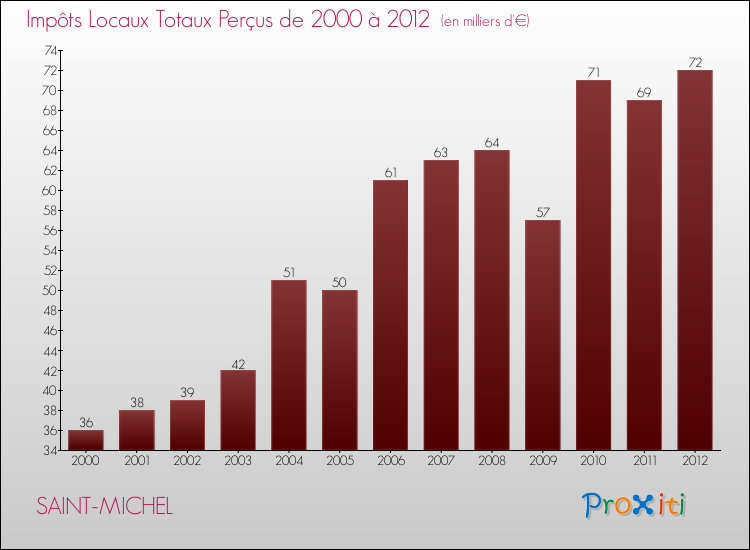 Evolution des Impôts Locaux pour la commune de SAINT-MICHEL de 2000 à 2012 Evolution des Impôts Locaux pour SAINT-MICHEL de 2000 à 2012