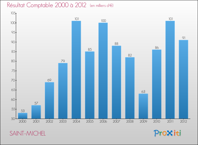 Evolution du résultat comptable pour la commune de SAINT-MICHEL de 2000 à 2012 Evolution du résultat comptable pour SAINT-MICHEL de 2000 à 2012