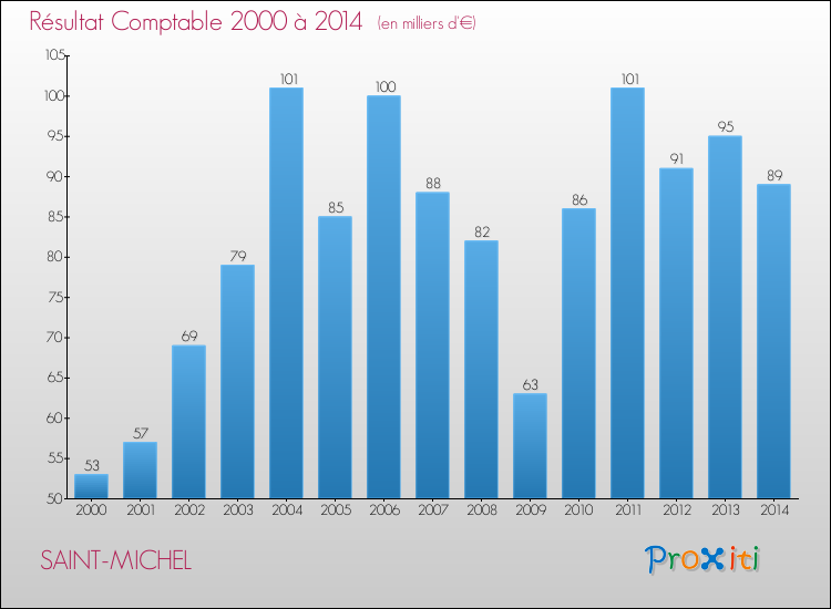 Evolution du résultat comptable pour la commune de SAINT-MICHEL de 2000 à 2014 Evolution du résultat comptable pour SAINT-MICHEL de 2000 à 2014