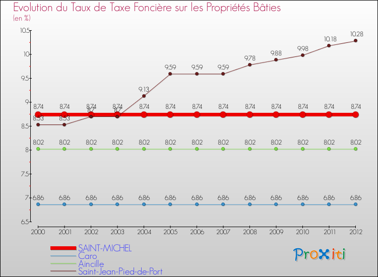 Evolution du taux de la taxe foncière sur le bati pour SAINT-MICHEL et les communes proches de 2000 à 2012 Comparaison des taux de taxe foncière sur le bati pour SAINT-MICHEL et les communes voisines de 2000 à 2012