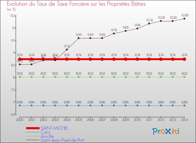 Evolution du taux de la taxe foncière sur le bati pour SAINT-MICHEL et les communes proches de 2000 à 2014 Comparaison des taux de taxe foncière sur le bati pour SAINT-MICHEL et les communes voisines de 2000 à 2014