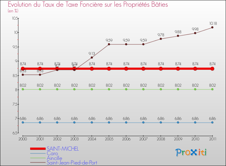 Evolution du taux de la taxe foncière sur le bati pour SAINT-MICHEL et les communes proches Comparaison des taux de taxe foncière sur le bati pour SAINT-MICHEL et les communes voisines