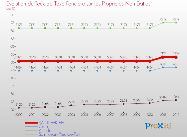 Evolution du taux de la taxe foncière sur les immeubles et terrains non batis pour SAINT-MICHEL et les communes proches de 2000 à 2012 Comparaison des taux de la taxe foncière sur les immeubles et terrains non batis pour SAINT-MICHEL et les communes voisines de 2000 à 2012