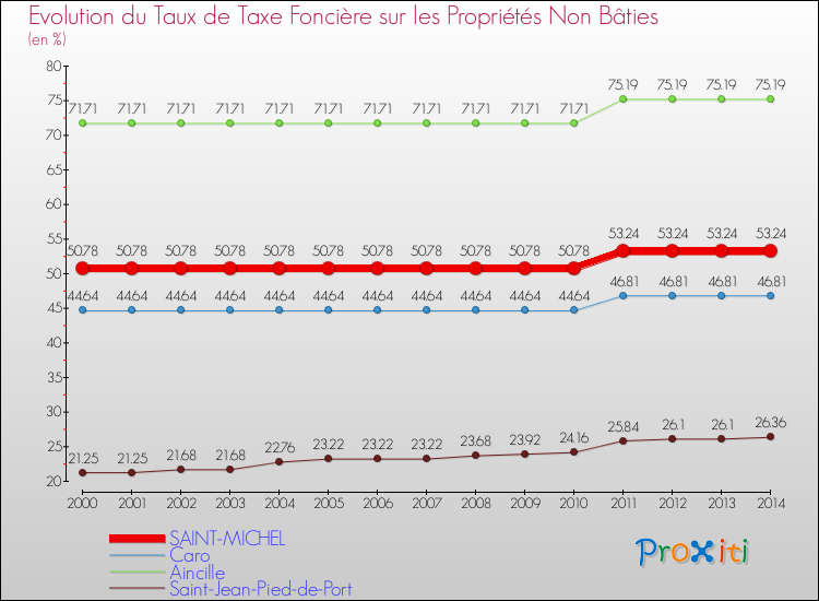 Evolution du taux de la taxe foncière sur les immeubles et terrains non batis pour SAINT-MICHEL et les communes proches de 2000 à 2014 Comparaison des taux de la taxe foncière sur les immeubles et terrains non batis pour SAINT-MICHEL et les communes voisines de 2000 à 2014