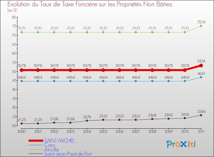 Evolution du taux de la taxe foncière sur les immeubles et terrains non batis pour SAINT-MICHEL et les communes proches Comparaison des taux de la taxe foncière sur les immeubles et terrains non batis pour SAINT-MICHEL et les communes voisines