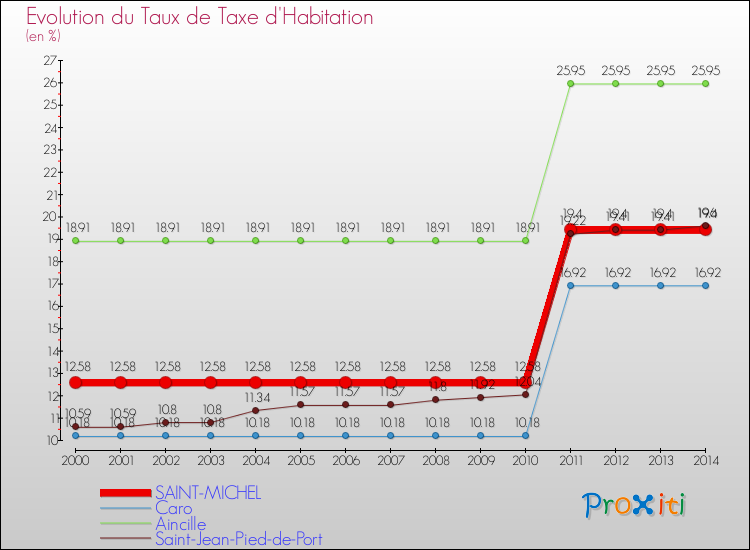 Evolution du taux de la taxe d'habitation pour SAINT-MICHEL et les communes proches de 2000 à 2014 Comparaison des taux de la taxe d'habitation pour SAINT-MICHEL et les communes voisines de 2000 à 2014
