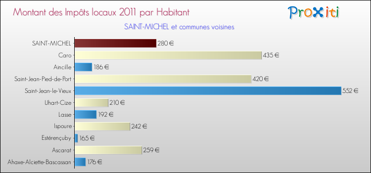 Montant des impôts locaux par Habitant pour SAINT-MICHEL et les communes proches Comparaison des impôts locaux par habitant pour SAINT-MICHEL et les communes voisines