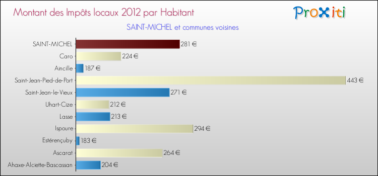 Montant des impôts locaux par Habitant pour SAINT-MICHEL et les communes proches Comparaison des impôts locaux par habitant pour SAINT-MICHEL et les communes voisines