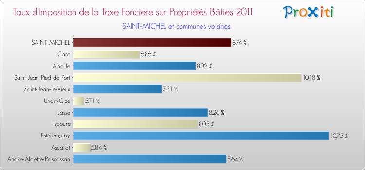 Taux d'imposition de la taxe foncière sur le bati 2011 pour SAINT-MICHEL et les communes proches Comparaison des taux d'imposition de la taxe foncière sur le bati 2011 pour SAINT-MICHEL et les communes voisines