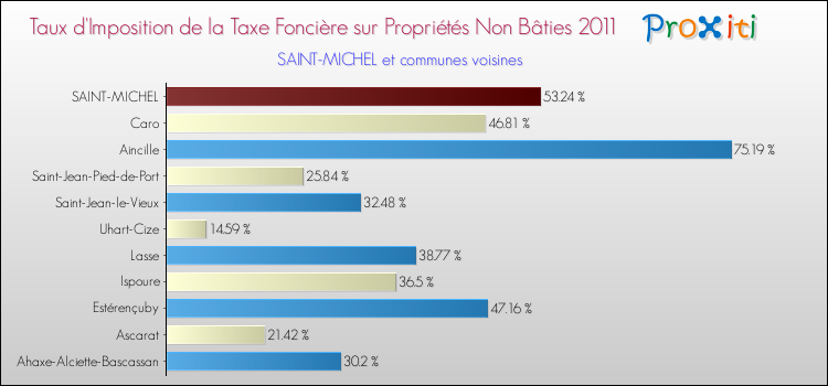 Taux d'imposition de la taxe foncière sur les immeubles et terrains non batis 2011 pour SAINT-MICHEL et les communes proches Comparaison des taux d'imposition de la taxe foncière sur les immeubles et terrains non batis 2011 pour SAINT-MICHEL et les communes voisines