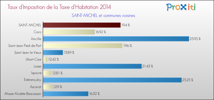 Taux d'imposition de la taxe d'habitation 2014 pour SAINT-MICHEL et les communes proches Comparaison des taux d'imposition de la taxe d'habitation 2014 pour SAINT-MICHEL et les communes voisines