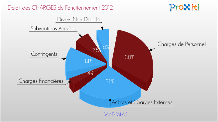 Décomposition des Charges de Fonctionnement 2012 de la commune de SAINT-PALAIS Charges de Fonctionnement 2012 pour la commune de SAINT-PALAIS