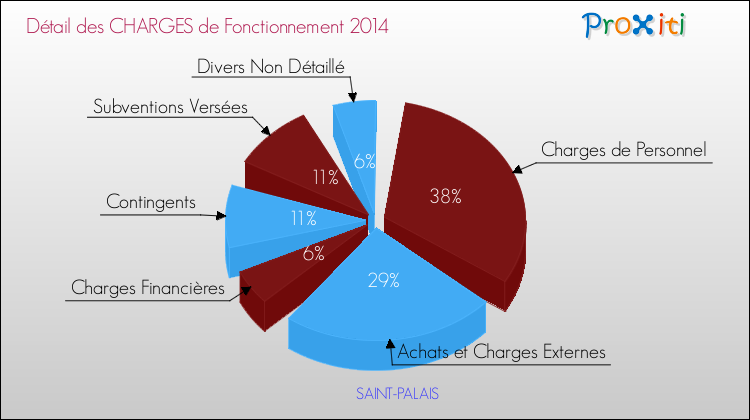 Décomposition des Charges de Fonctionnement 2014 de la commune de SAINT-PALAIS Charges de Fonctionnement 2014 pour la commune de SAINT-PALAIS