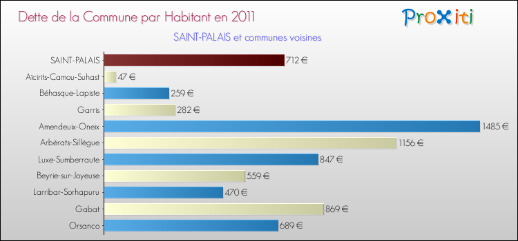 Dette par habitant de la commune en 2011 pour SAINT-PALAIS et les communes proches Comparaison de la dette par habitant de la commune en 2011 pour SAINT-PALAIS et les communes voisines