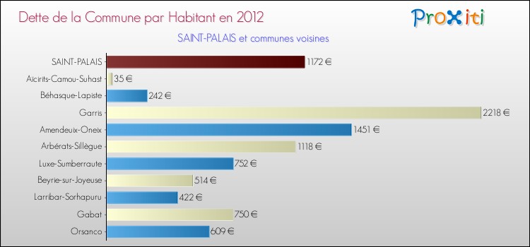 Dette par habitant de la commune en 2012 pour SAINT-PALAIS et les communes proches Comparaison de la dette par habitant de la commune en 2012 pour SAINT-PALAIS et les communes voisines