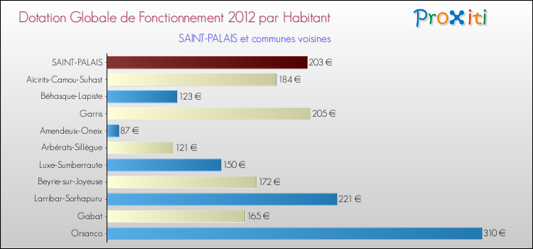 Montant des dotations globales de fonctionnement DGF par Habitant pour SAINT-PALAIS et les communes proches Comparaison des des dotations globales de fonctionnement DGF par habitant pour SAINT-PALAIS et les communes voisines