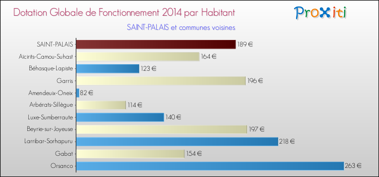Montant des dotations globales de fonctionnement DGF par Habitant pour SAINT-PALAIS et les communes proches en 2014. Comparaison des des dotations globales de fonctionnement DGF par habitant pour SAINT-PALAIS et les communes voisines en 2014.