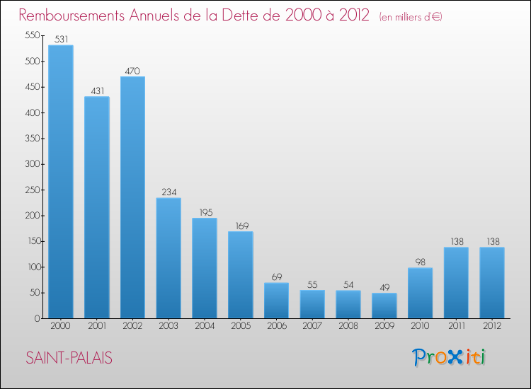 Evolution de l'annuité de la dette pour la commune de SAINT-PALAIS de 2000 à 2012 Annuités de la dette pour SAINT-PALAIS de 2000 à 2012