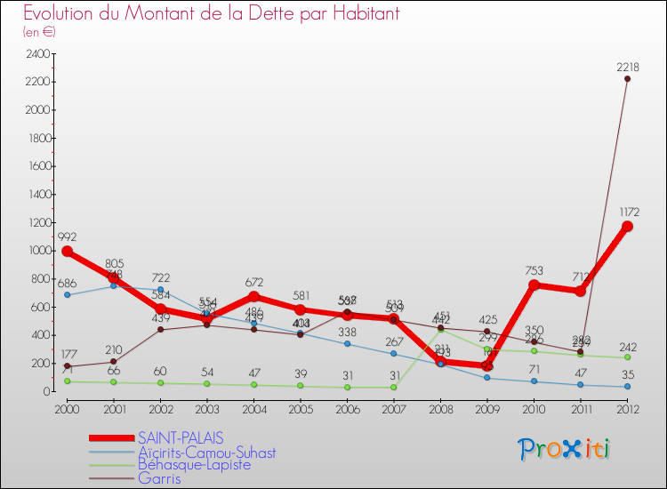Evolution de la dette par habitant pour la commune de SAINT-PALAIS et les communes proches de 2000 à 2012 Comparaison de la dette par habitant pour SAINT-PALAIS et les communes voisines de 2000 à 2012