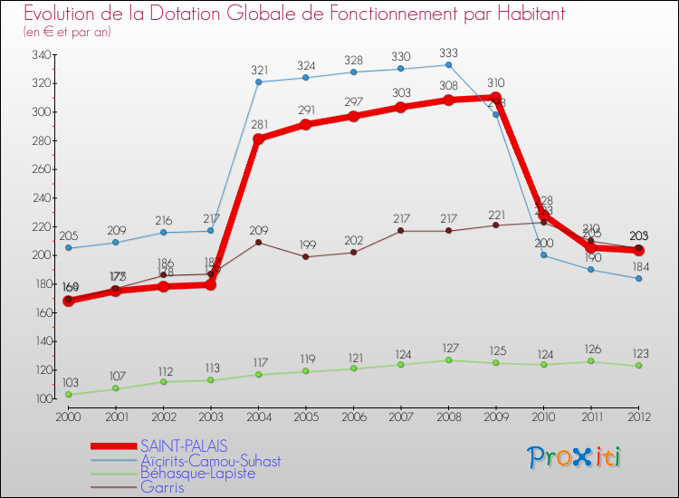 Evolution et montant de la dotation globale de fonctionnement par Habitant pour SAINT-PALAIS et les communes proches Comparaison des dotations globales de fonctionnement par habitant pour SAINT-PALAIS et les communes voisines
