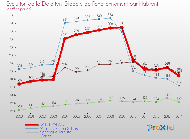 Evolution et montant de la dotation globale de fonctionnement par Habitant pour SAINT-PALAIS et les communes proches de 2000 à 2014. Comparaison des dotations globales de fonctionnement par habitant pour SAINT-PALAIS et les communes voisines de 2000 à 2014.