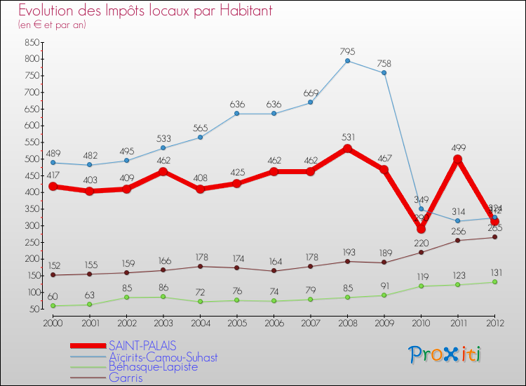Evolution et montant des impôts locaux par Habitant pour SAINT-PALAIS et les communes proches Comparaison des impôts locaux par habitant pour SAINT-PALAIS et les communes voisines