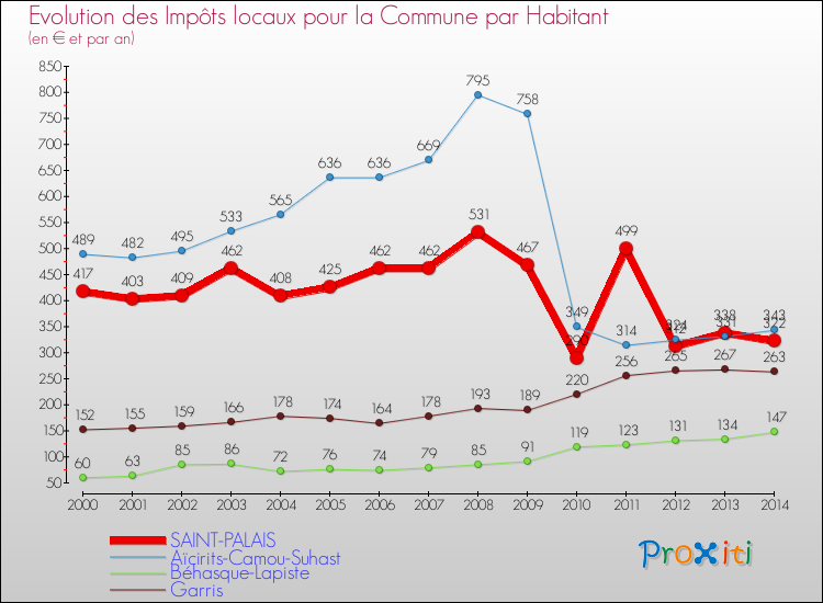 Evolution et montant des impôts locaux par Habitant pour SAINT-PALAIS et les communes proches de 2000 à 2014 Comparaison des impôts locaux par habitant pour SAINT-PALAIS et les communes voisines de 2000 à 2014