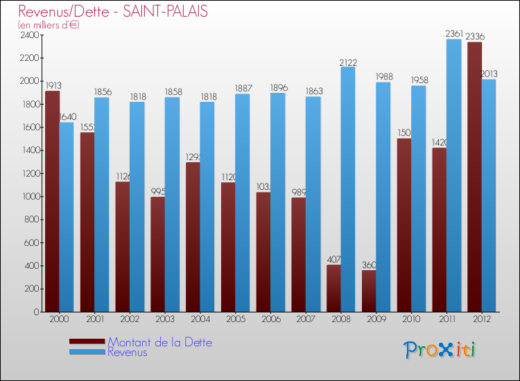 Evolution comparée de la dette et des revenus pour la commune de SAINT-PALAIS de 2000 à 2012 Comparaison de la dette et des revenus pour SAINT-PALAIS de 2000 à 2012