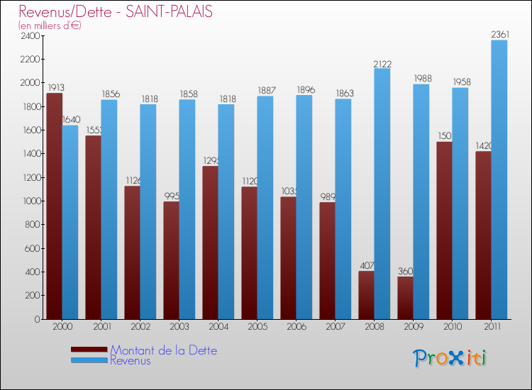 Evolution comparée de la dette et des revenus pour la commune de SAINT-PALAIS de 2000 à 2011 Comparaison de la dette et des revenus pour SAINT-PALAIS de 2000 à 2011