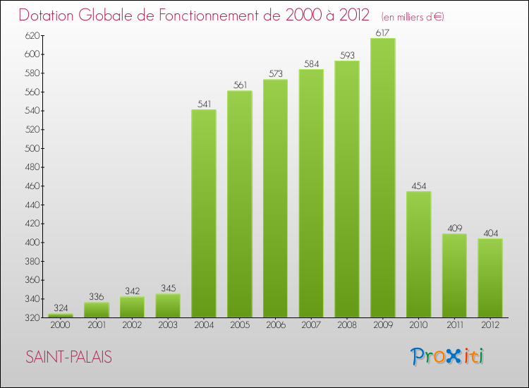 Evolution du montant de la Dotation Globale de Fonctionnement pour la commune de SAINT-PALAIS de 2000 à 2012 Evolution du montant de la Dotation Globale de Fonctionnement pour SAINT-PALAIS de 2000 à 2012