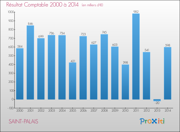 Evolution du résultat comptable pour la commune de SAINT-PALAIS de 2000 à 2014 Evolution du résultat comptable pour SAINT-PALAIS de 2000 à 2014