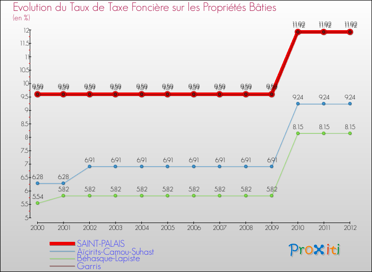 Evolution du taux de la taxe foncière sur le bati pour SAINT-PALAIS et les communes proches de 2000 à 2012 Comparaison des taux de taxe foncière sur le bati pour SAINT-PALAIS et les communes voisines de 2000 à 2012