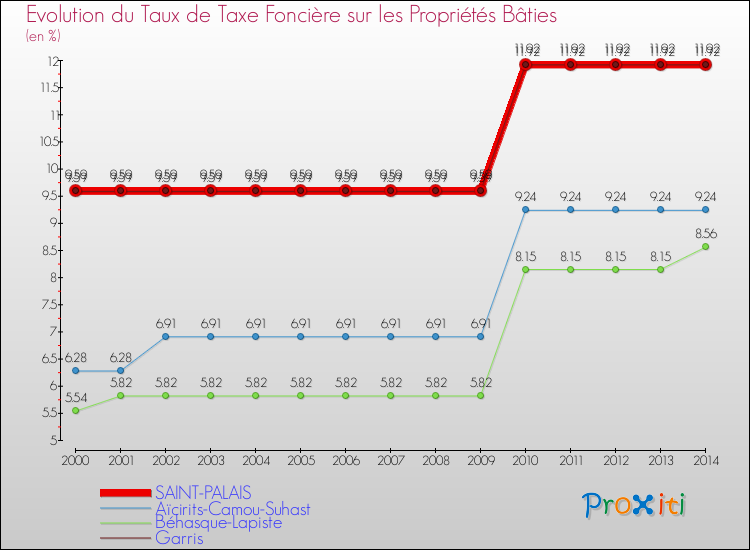 Evolution du taux de la taxe foncière sur le bati pour SAINT-PALAIS et les communes proches de 2000 à 2014 Comparaison des taux de taxe foncière sur le bati pour SAINT-PALAIS et les communes voisines de 2000 à 2014