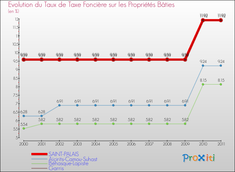 Evolution du taux de la taxe foncière sur le bati pour SAINT-PALAIS et les communes proches Comparaison des taux de taxe foncière sur le bati pour SAINT-PALAIS et les communes voisines