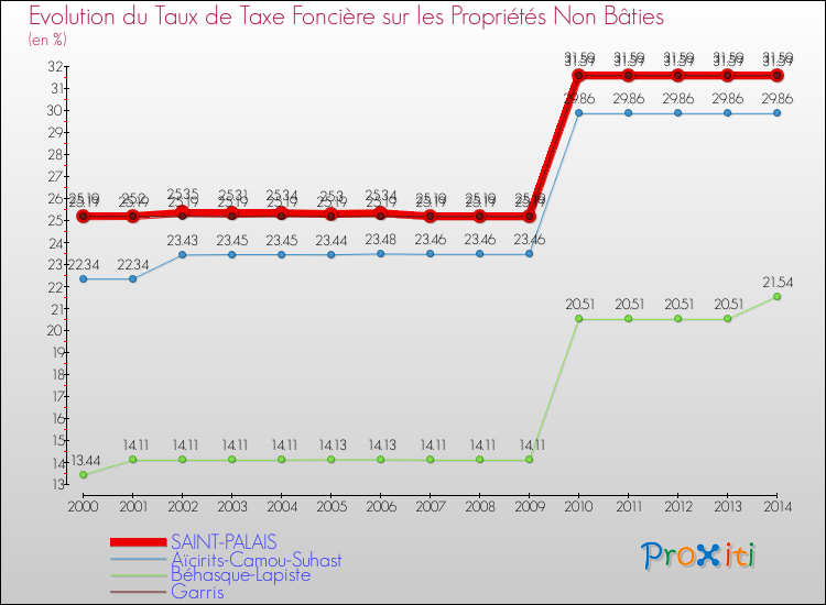 Evolution du taux de la taxe foncière sur les immeubles et terrains non batis pour SAINT-PALAIS et les communes proches de 2000 à 2014 Comparaison des taux de la taxe foncière sur les immeubles et terrains non batis pour SAINT-PALAIS et les communes voisines de 2000 à 2014